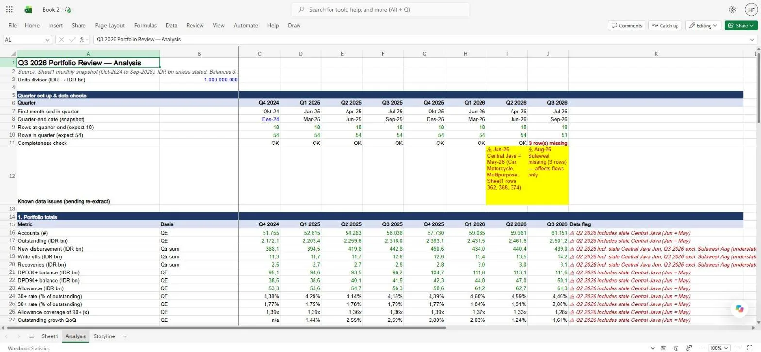 The Analysis sheet: quarter set-up and completeness checks, the yellow known-issues note, and eight quarters of portfolio totals with data flags