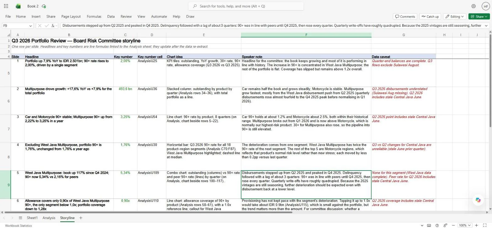 The Storyline sheet: one row per slide with headline, key number, source cell, chart idea, speaker note and data caveat