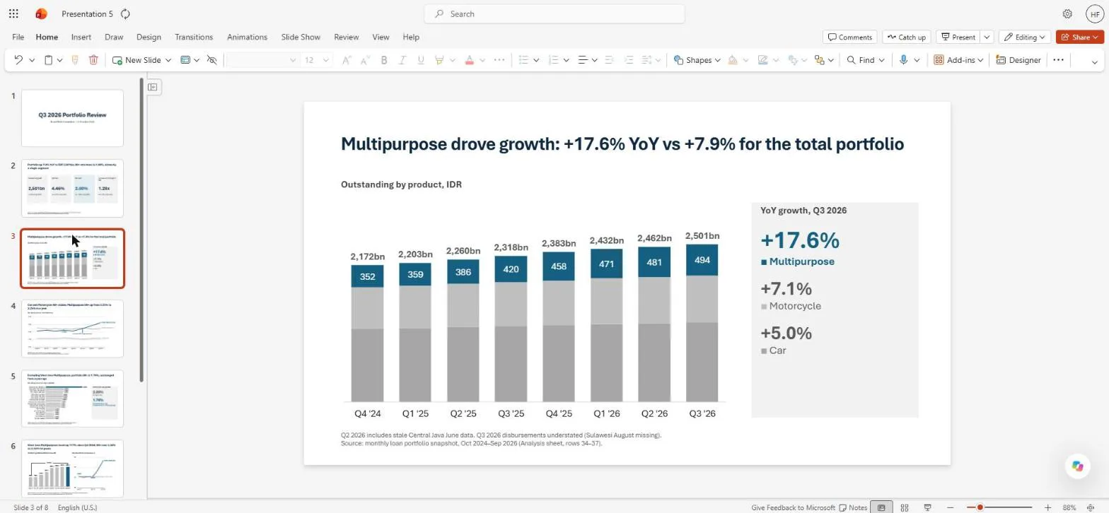 Slide 3: stacked columns of outstanding by product over eight quarters, with Multipurpose growth of 17.6% against 7.9% for the portfolio