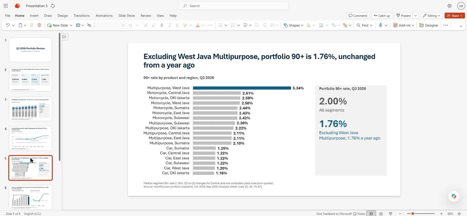 Slide 5: Q3 2026 90+ rate for all 18 product and region segments, West Java Multipurpose at 5.34% highlighted, and the portfolio at 1.76% excluding it