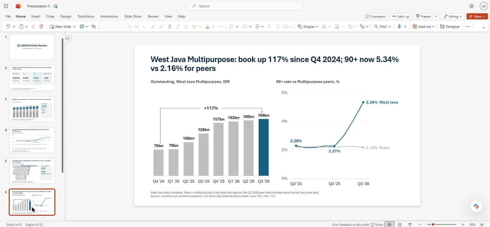 Slide 6: West Java Multipurpose outstanding up 117% since Q4 2024 and its 90+ rate rising to 5.34% against 2.16% for peers