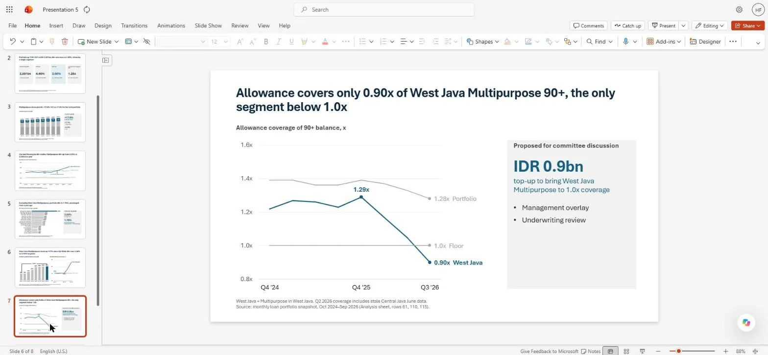 Slide 7: allowance coverage of West Java Multipurpose falling to 0.90x against a 1.0x floor, with a panel proposing an IDR 0.9bn top-up, a management overlay and an underwriting review for committee discussion