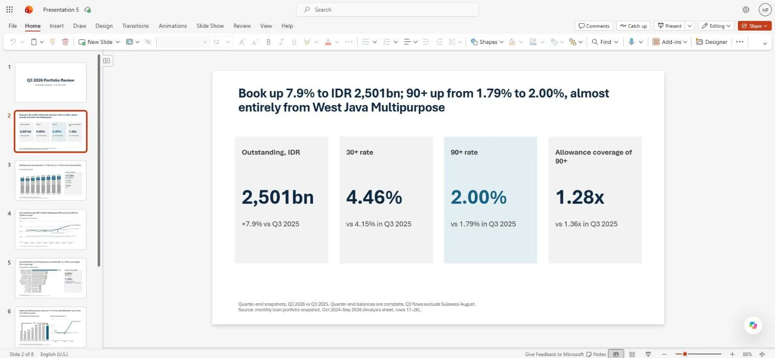 Slide 2 with the revised headline and four tiles: outstanding IDR 2,501bn, 30+ rate 4.46%, 90+ rate 2.00% and allowance coverage 1.28x