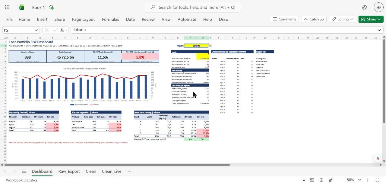 The dashboard filtered to Jakarta: 898 loans, Rp 72.5 bn disbursed, and the 90+ rate of 5.8% highlighted in red above the 5% limit