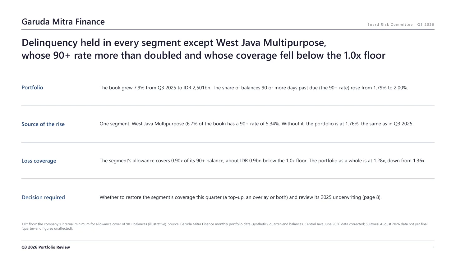 Page 2 of the deck: an executive summary in four rows, portfolio, source of the rise, loss coverage and decision required