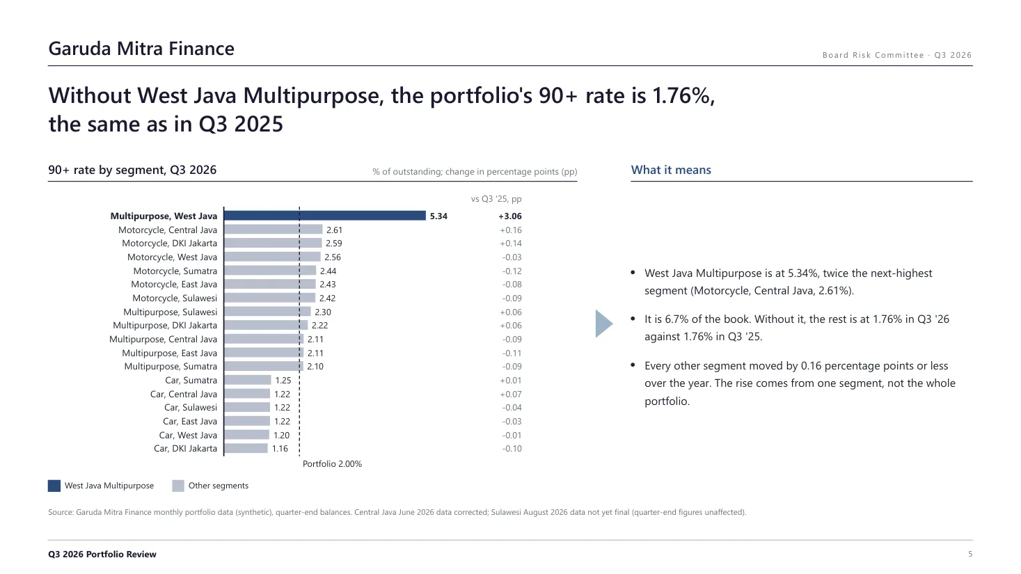Page 5: the 90+ rate for all 18 segments with the change from a year earlier, West Java Multipurpose at 5.34% highlighted against a portfolio of 2.00%
