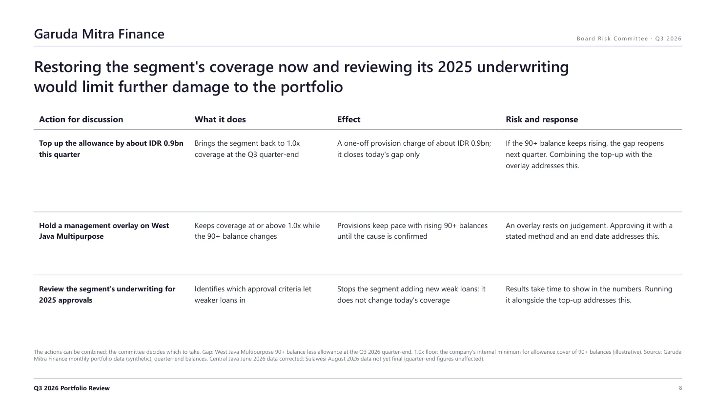 Page 8: three actions for discussion, top-up, management overlay and underwriting review, each with what it does, its effect and a risk paired with its response
