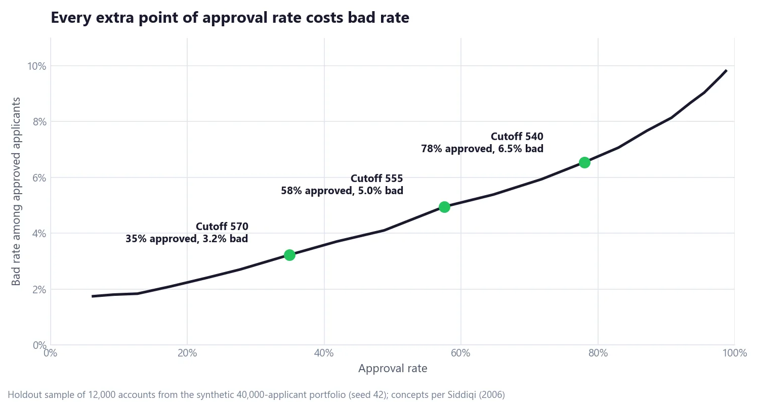 Line chart of bad rate among approved applicants against approval rate, with cutoffs at 570, 555 and 540 marked at 35, 58 and 78 percent approved and bad rates of 3.2, 5.0 and 6.5 percent