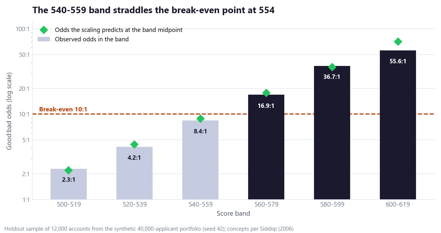 Bar chart of observed good:bad odds by score band on a log scale against the odds the scaling predicts and a 10 to 1 break-even line; the 540-559 band at 8.4 to 1 sits just below the line
