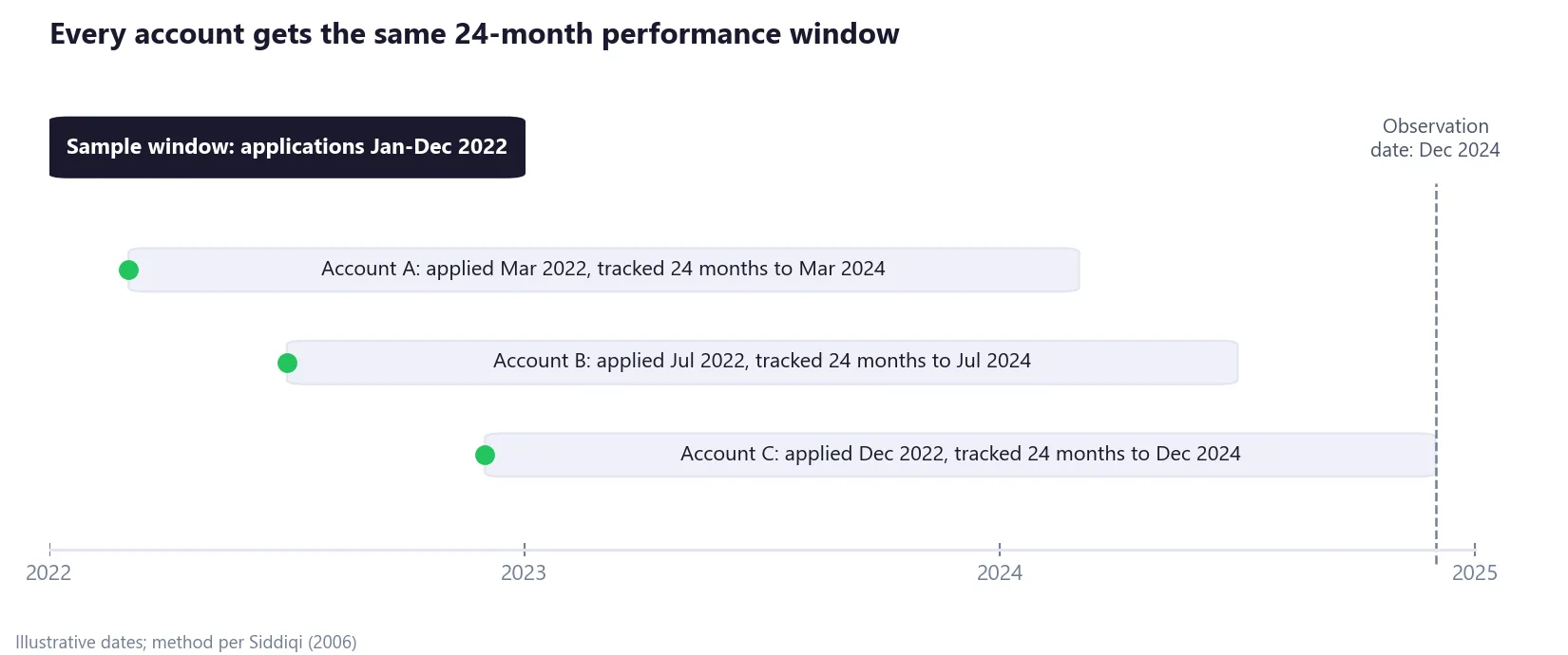 Timeline showing a 2022 sample window and three accounts each tracked for 24 months, ending at a December 2024 observation date