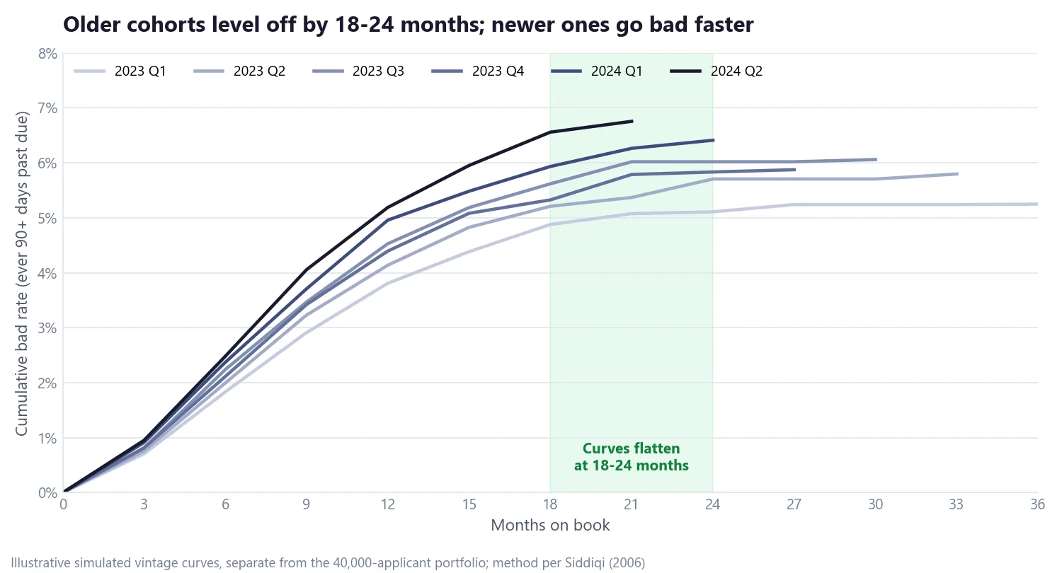 Line chart of cumulative bad rate by months on book for six quarterly cohorts from 2023 Q1 to 2024 Q2, flattening between 18 and 24 months