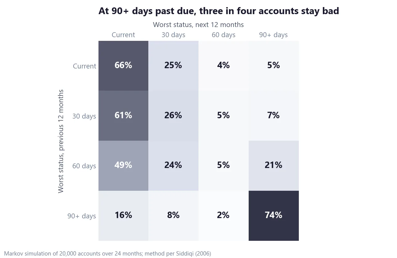 Heatmap of roll rates between current, 30, 60 and 90-plus days past due, showing 74 percent of 90-plus accounts remain 90-plus the next year