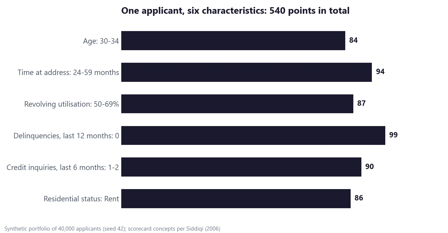 Bar chart of the worked applicant's points per characteristic, adding up to a 540-point credit score