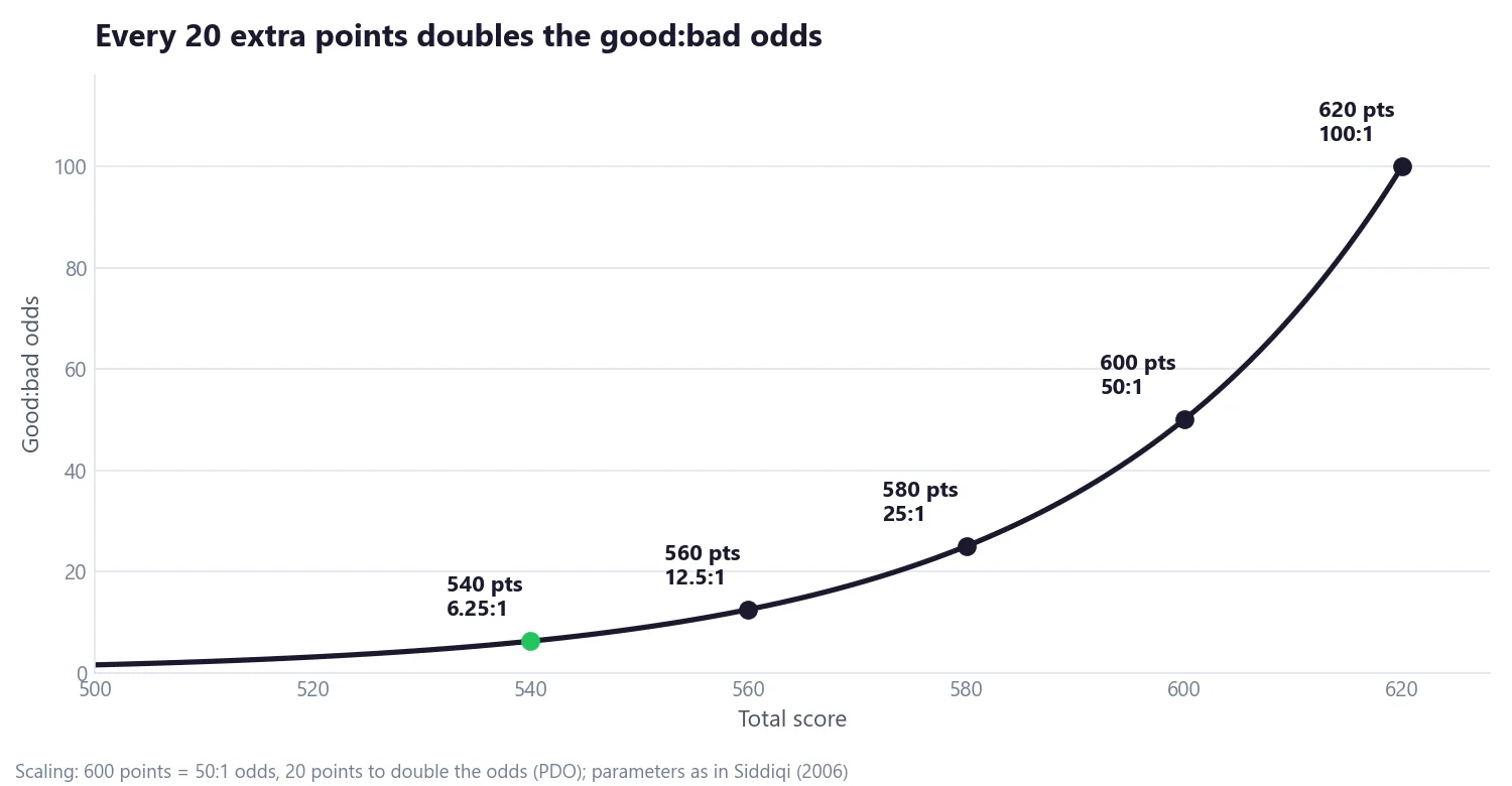 Line chart showing good:bad odds doubling every 20 points, from 6.25:1 at 540 points to 100:1 at 620 points
