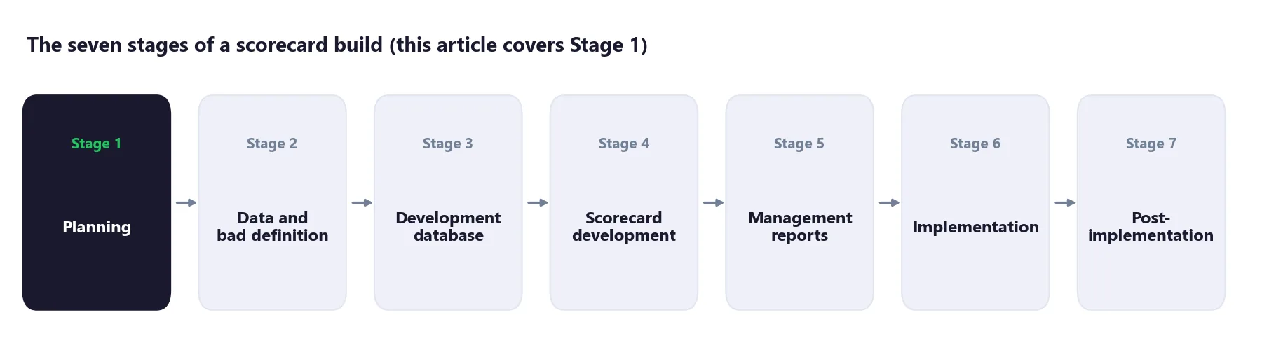 Diagram of the seven stages of a credit scorecard build, from planning to post-implementation, with Stage 1 highlighted
