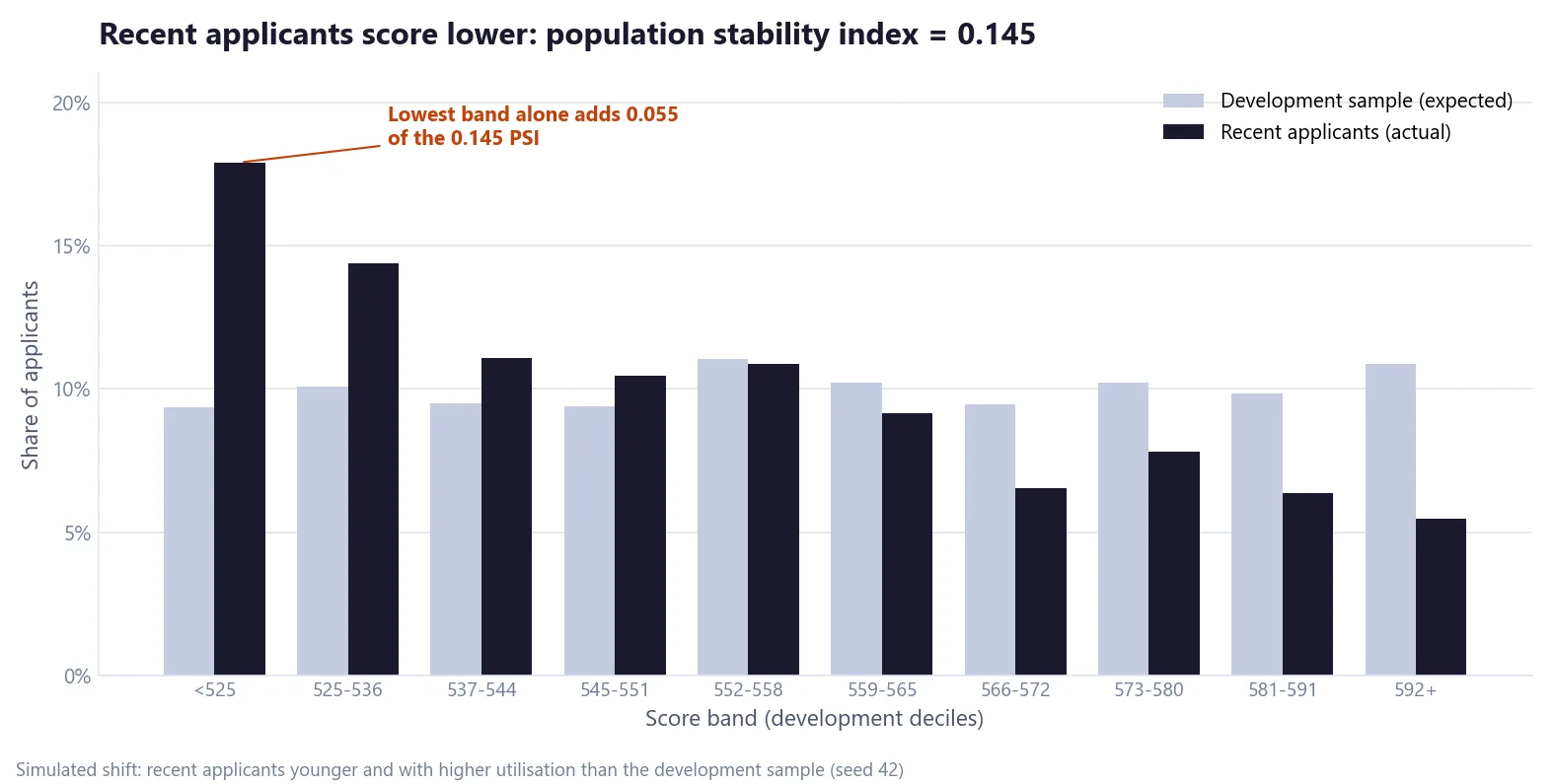 Grouped bar chart of the share of applicants in each development-decile score band, development sample versus recent applicants; recent applicants are concentrated in the lowest bands and the population stability index is 0.145
