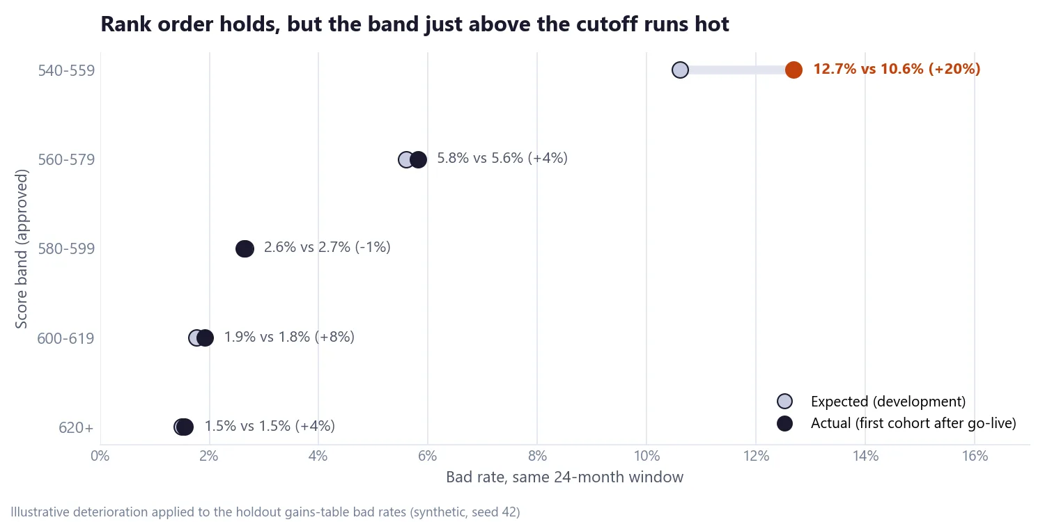 Dot chart of expected versus actual bad rate by approved score band: 540-559 runs at 12.7 percent against 10.6 percent expected, while the bands from 560 up stay within 8 percent of forecast