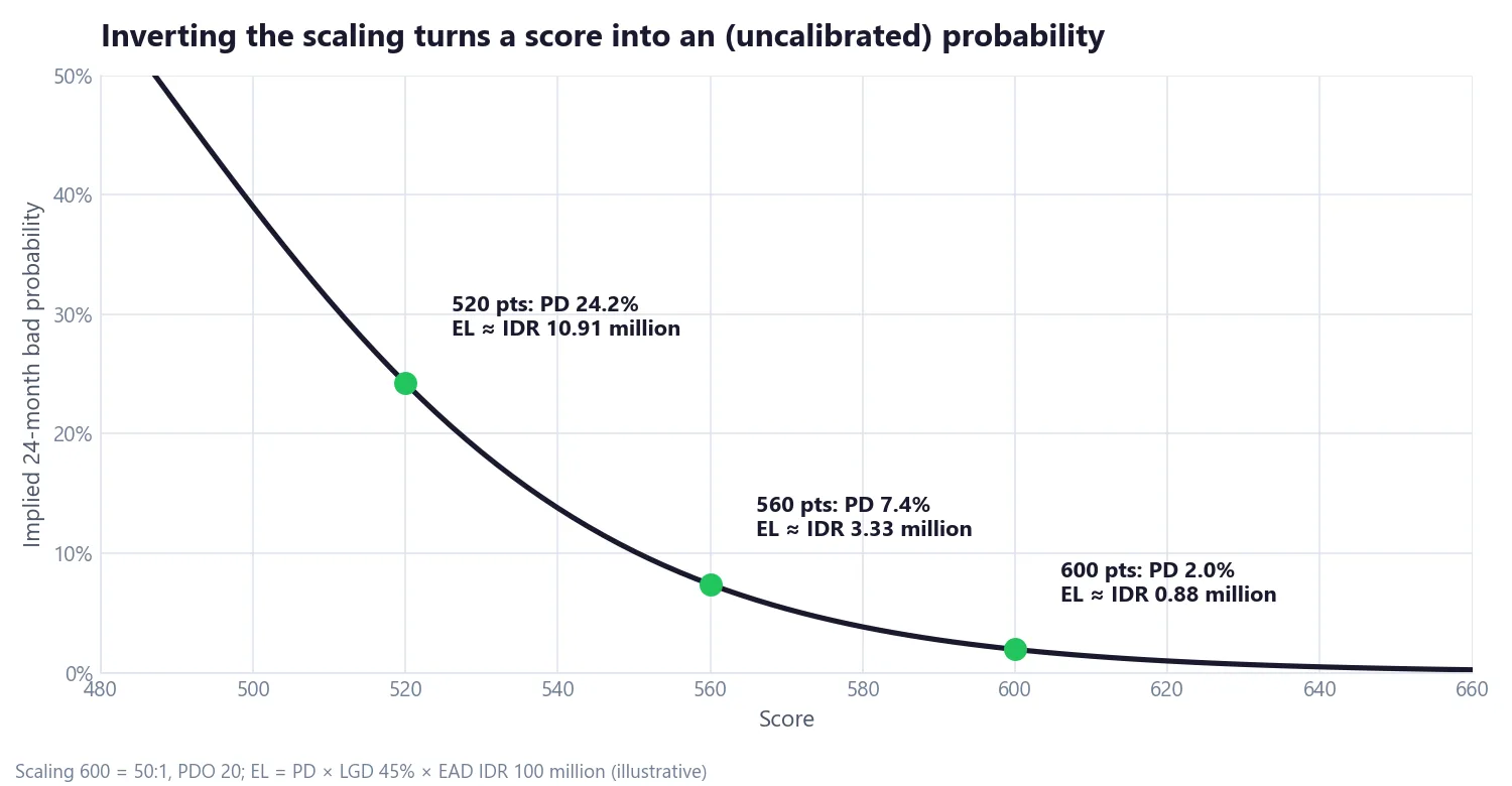Line chart of implied 24-month bad probability against score, with points at 520, 560 and 600 showing probabilities of 24.2, 7.4 and 2.0 percent and expected losses of about IDR 10.9 million, 3.3 million and 0.9 million
