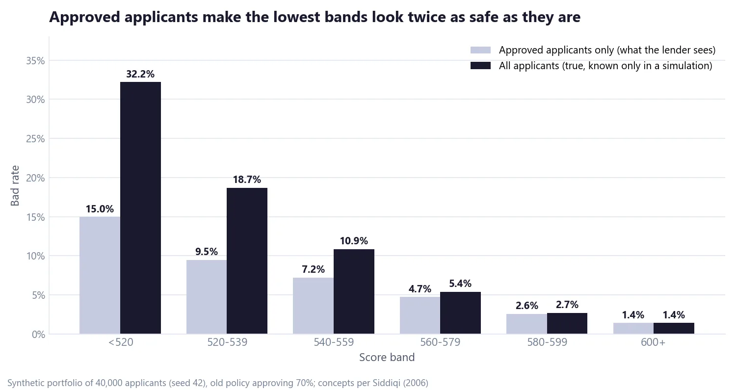 Grouped bar chart of bad rate by score band for approved applicants only versus all applicants: 15 versus 32 percent in the lowest band, converging to 1.4 percent at 600 and above