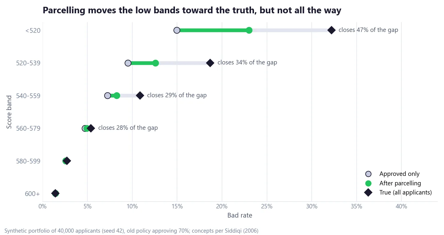 Dot chart per score band showing the approved-only bad rate, the bad rate after parcelling and the true bad rate; parcelling closes 47, 34, 29 and 28 percent of the gap in the four lowest bands