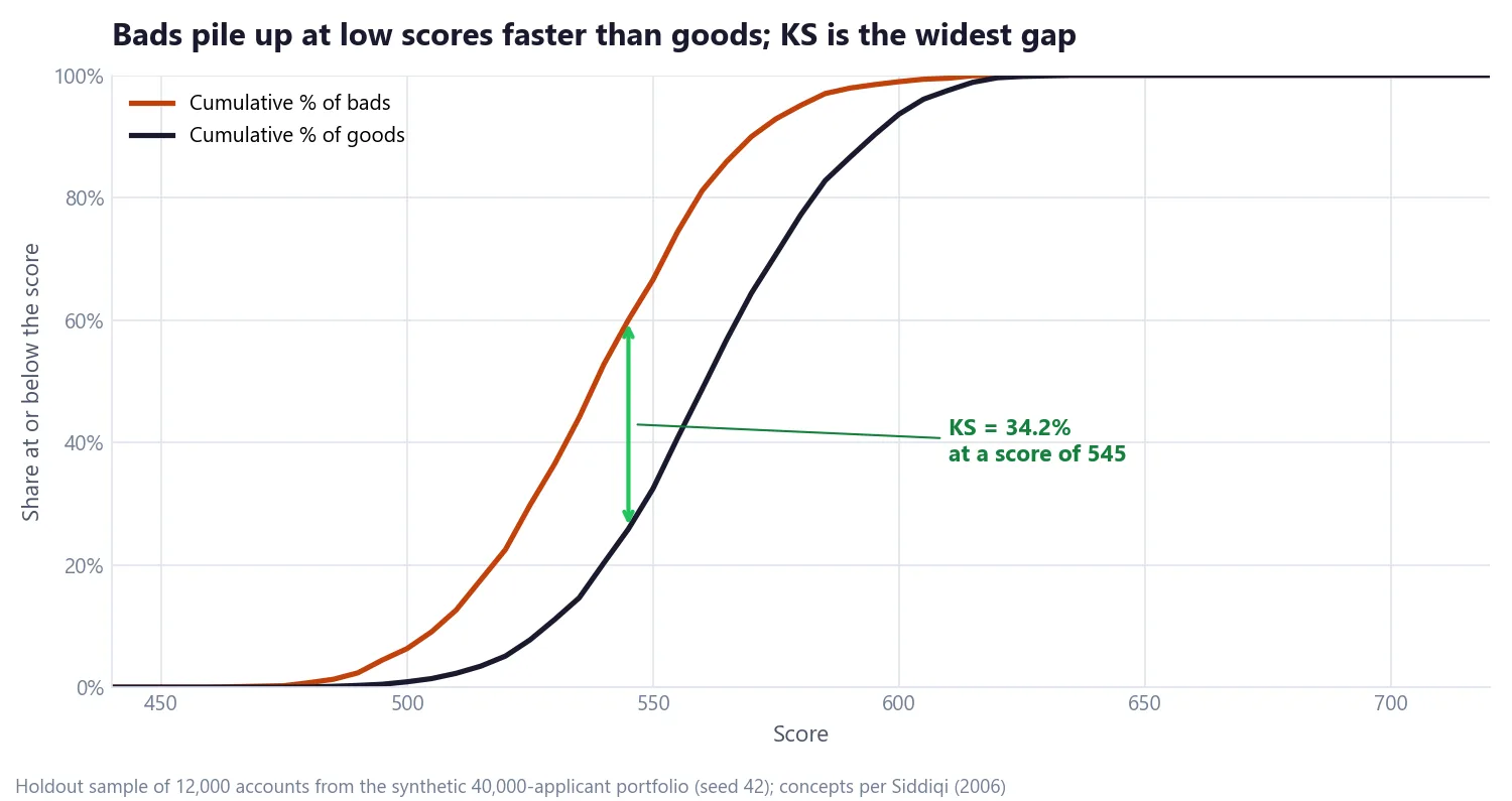 Cumulative distribution of bads and goods by score on the holdout sample, with the widest gap, KS of 34.2 percent, at a score of 545