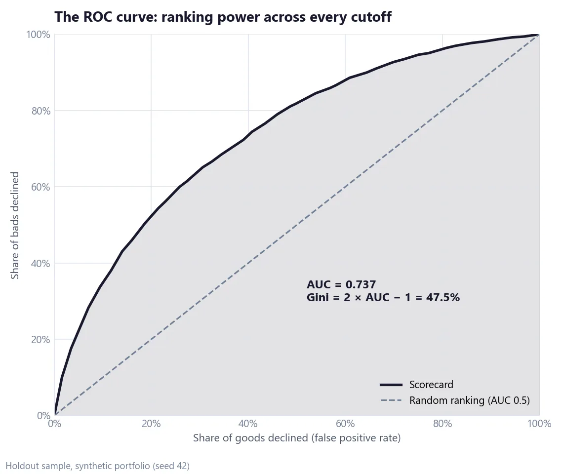 ROC curve of the scorecard on the holdout sample against the random-ranking diagonal, with an area under the curve of 0.737 and a Gini of 47.5 percent