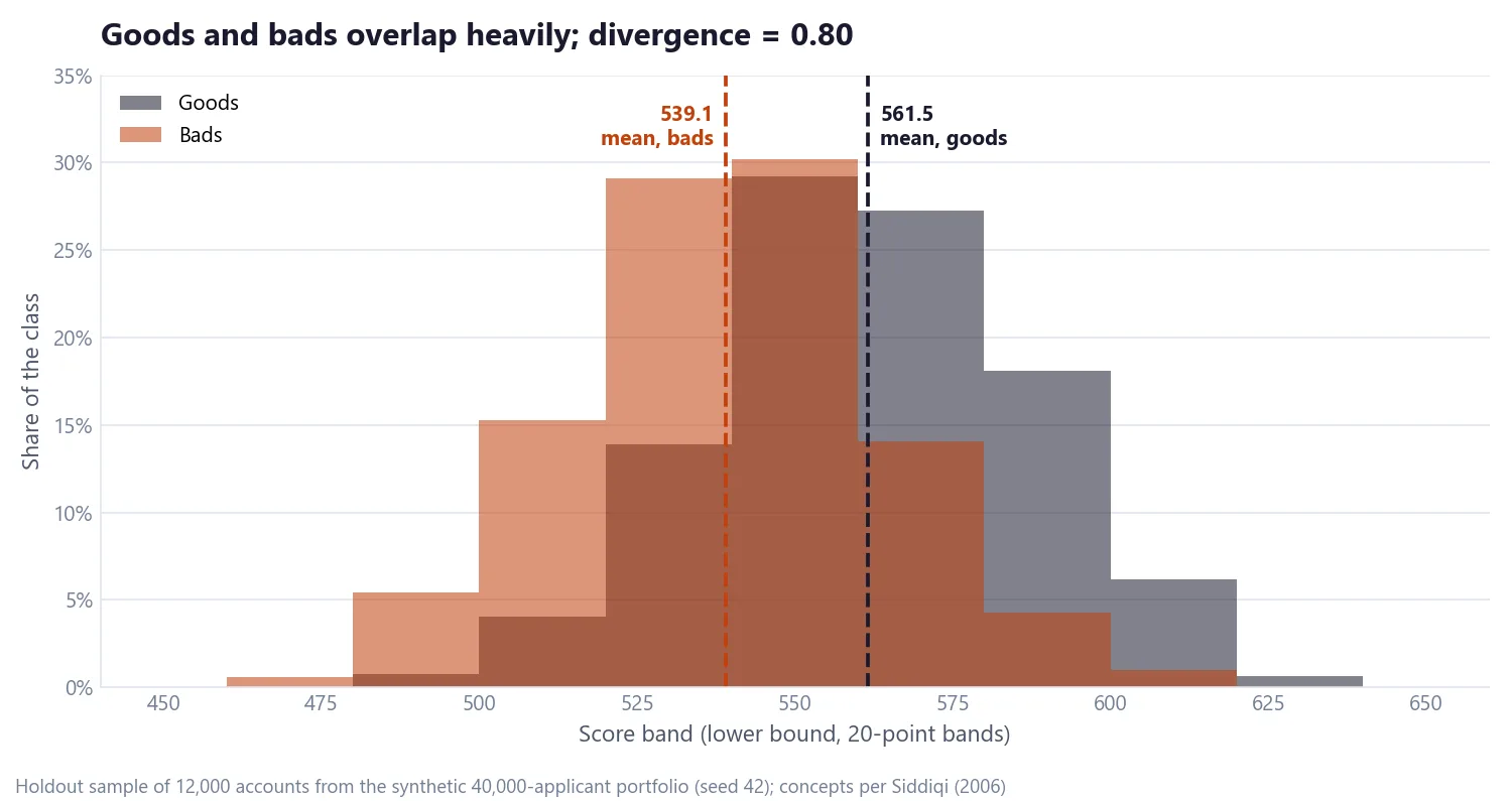 Overlapping histograms of holdout scores for goods and bads, with mean scores of 561.5 and 539.1 and a divergence of 0.80