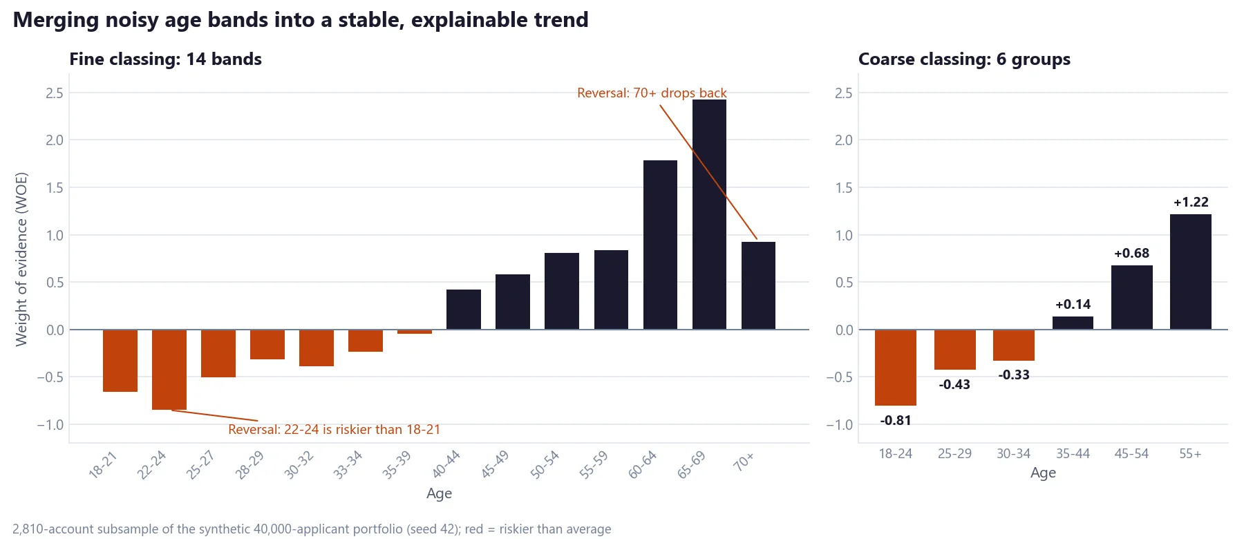 Two bar charts of weight of evidence by age: 14 fine bands with reversals at ages 22-24 and 70-plus, merged into 6 coarse groups that rise steadily