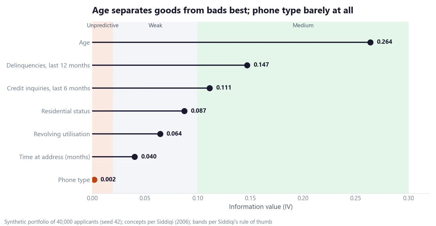 Lollipop chart of information value by characteristic: age 0.264, delinquencies 0.147, credit inquiries 0.111, residential status 0.087, utilisation 0.064, time at address 0.040, phone type 0.002