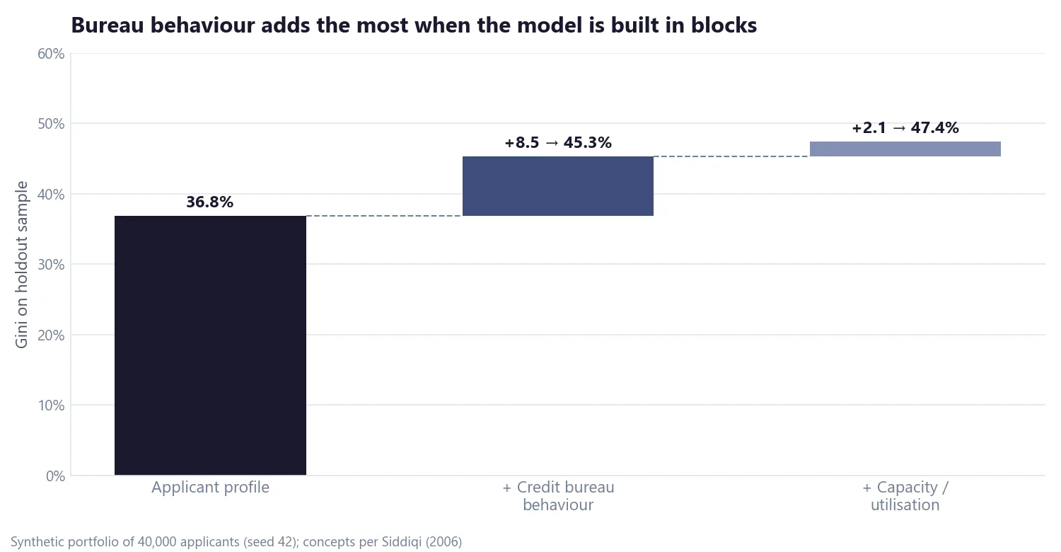 Waterfall chart of holdout Gini as blocks are added: applicant profile 36.8 percent, plus credit bureau behaviour to 45.3 percent, plus capacity and utilisation to 47.4 percent