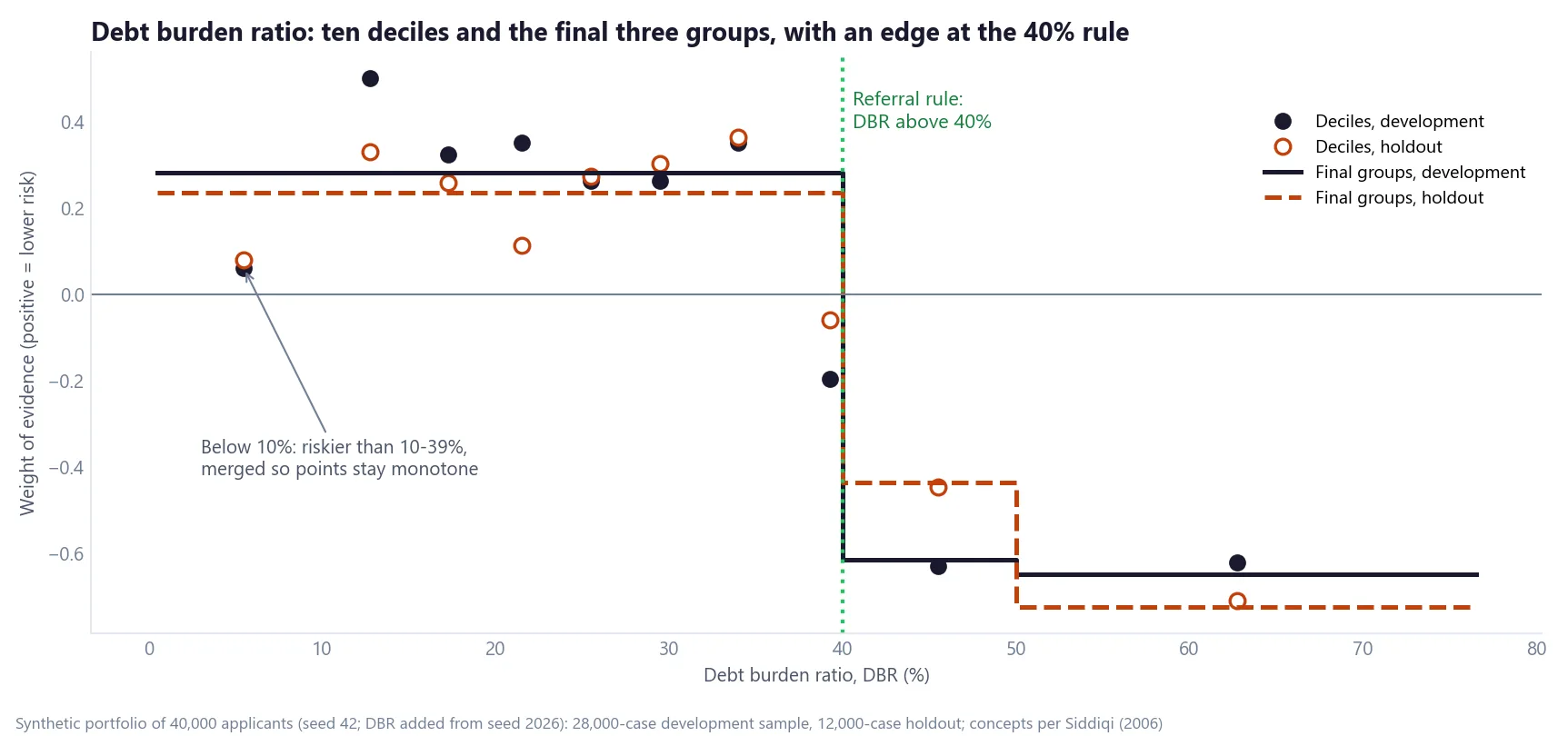 Step chart of weight of evidence against debt burden ratio: most decile points sit high below 40% except the lowest, the decile straddling 40% sits in between, and the three final groups form a step down exactly at the 40% referral rule on both development and holdout samples