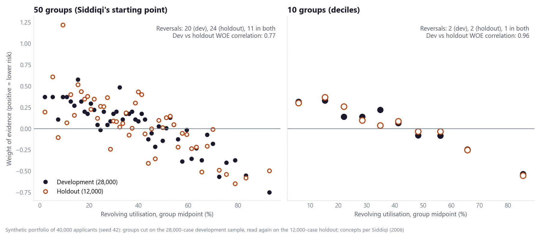 Two dot plots of weight of evidence against revolving utilisation: with 50 groups, development and holdout points scatter widely with 20 and 24 reversals; with 10 groups, they sit almost on top of each other along a falling trend
