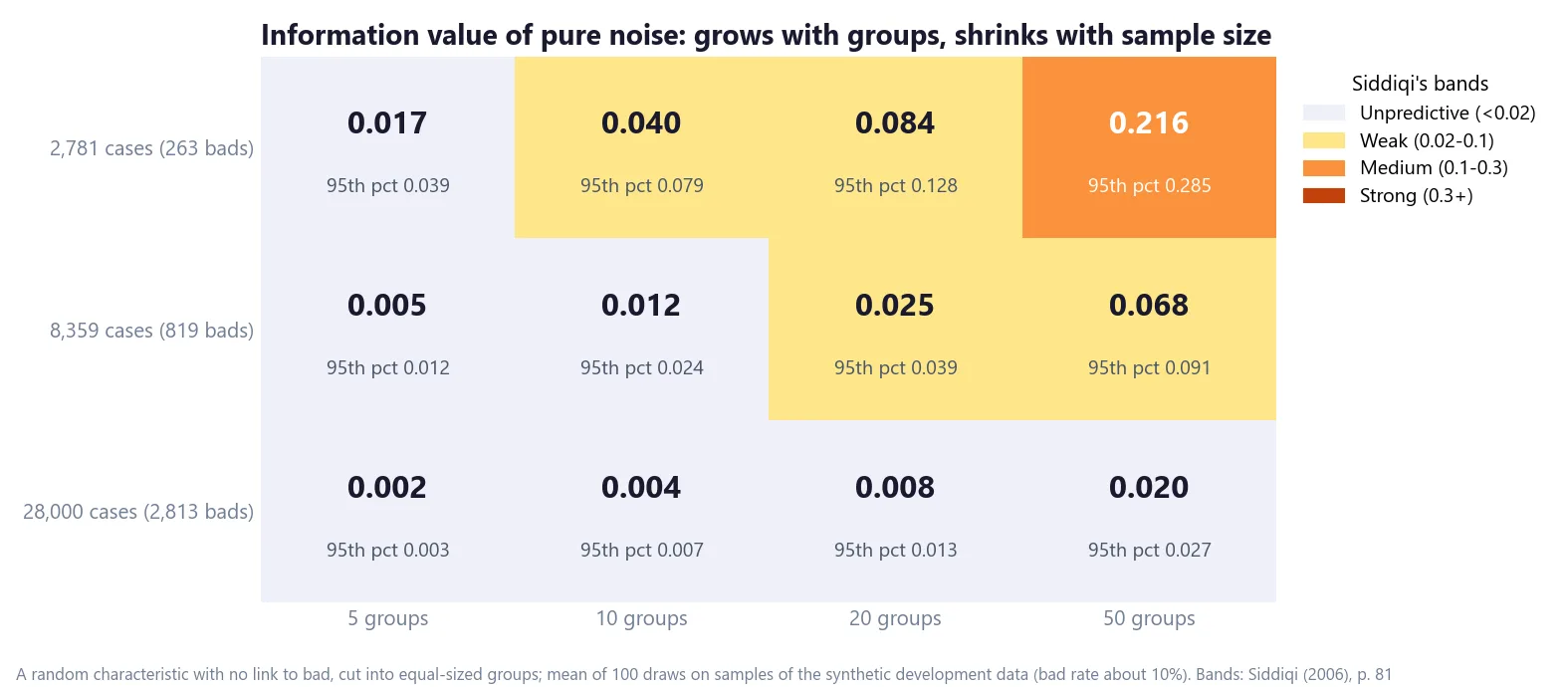 Heatmap of the information value of a random characteristic: on 28,000 cases it averages 0.020 even with 50 groups, while on 2,781 cases it reaches 0.040 with 10 groups and 0.216 with 50 groups, the medium band