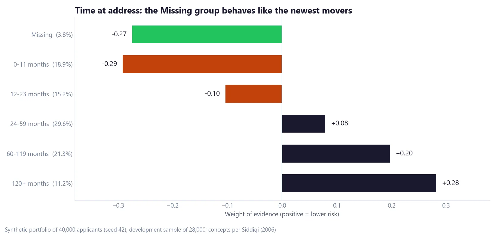 Bar chart of weight of evidence by time-at-address group: Missing at −0.27 sits next to 0–11 months at −0.29, while groups of two years or more are positive
