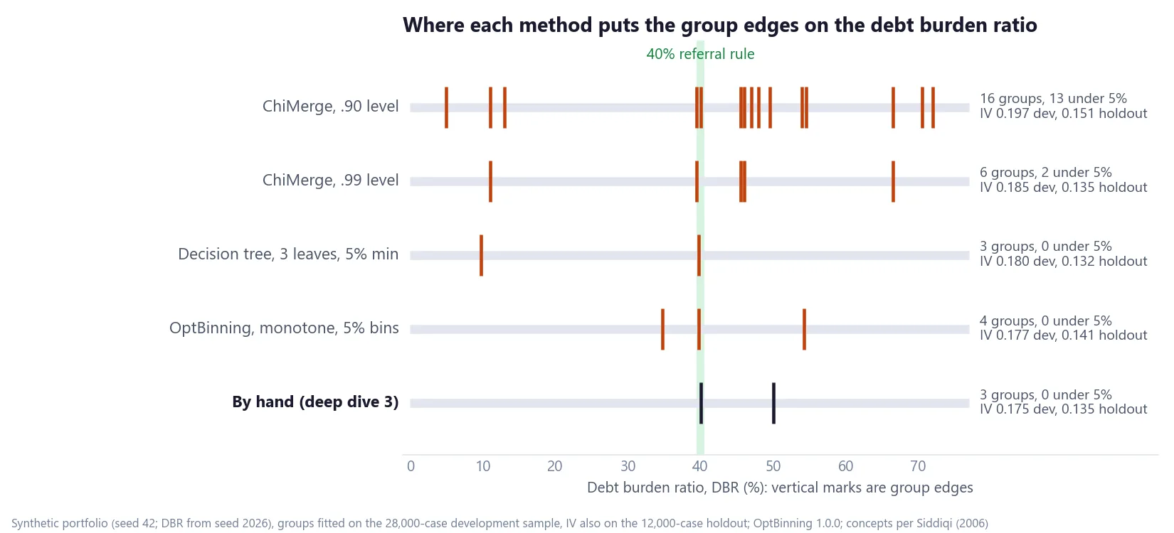 Cut-point chart: ChiMerge places many edges across the debt burden ratio, while the decision tree, OptBinning and the hand grouping all put an edge at the 40% referral rule; ChiMerge leaves 13 of its 16 groups under 5%