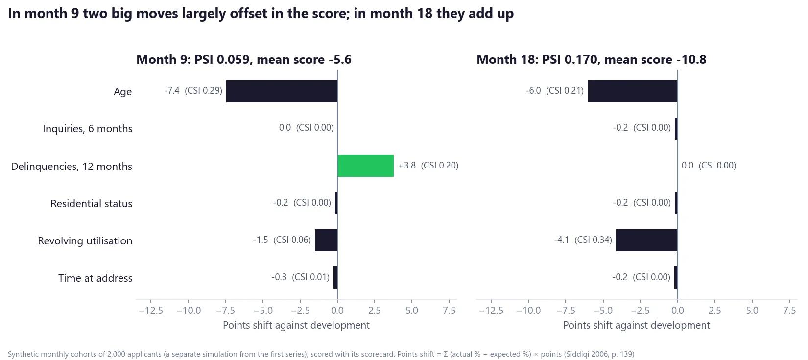 Diverging bar chart of the points shift per scorecard characteristic. In month 9, age costs 7.4 points and delinquencies add 3.8; with utilisation and the rest taking another 1.9, the mean score falls only 5.6 and PSI is 0.059. In month 18, age costs 6.0 and utilisation 4.1, the mean falls 10.8 and PSI is 0.170.