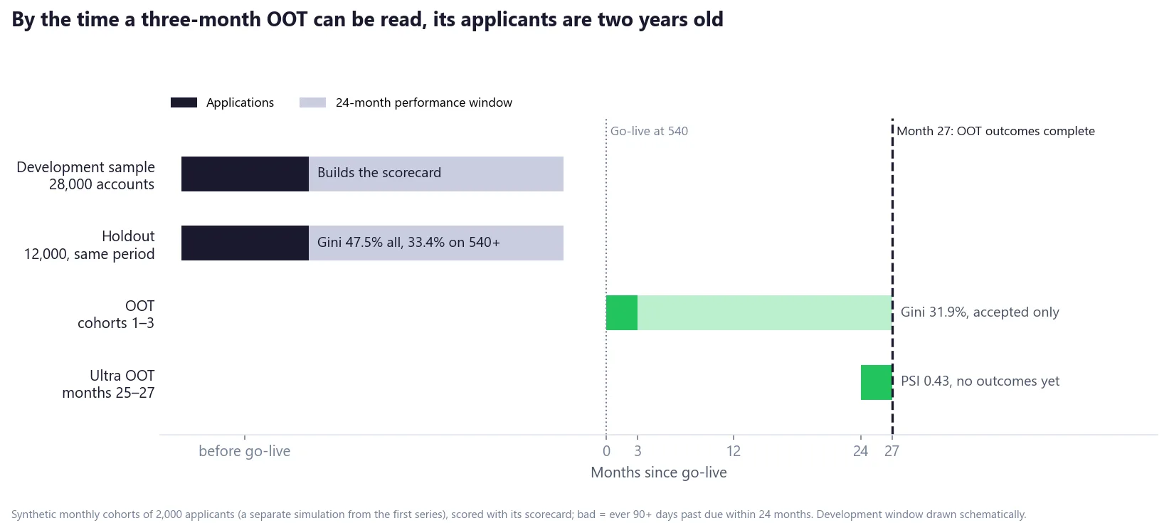 Timeline of the validation windows. The development sample and holdout come from the same period before go-live. The out-of-time sample is cohorts 1 to 3 after go-live, whose 24-month performance window ends at month 27, with a Gini of 31.9% on accepted accounts. The ultra out-of-time sample is months 25 to 27, with no outcomes and a PSI of 0.43.