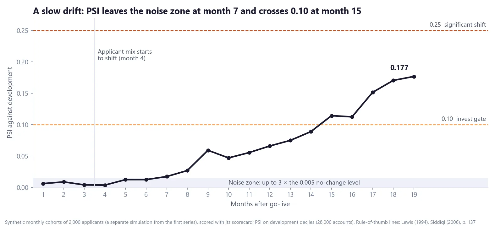 Line chart of monthly PSI against development deciles for months 1 to 19 after go-live: PSI stays in the noise zone (up to three times the 0.005 no-change level) until month 6, rises from month 7 as the applicant mix shifts, crosses 0.10 at month 15 and reaches 0.177 at month 19